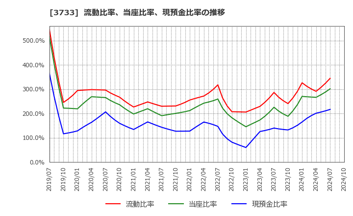 3733 (株)ソフトウェア・サービス: 流動比率、当座比率、現預金比率の推移