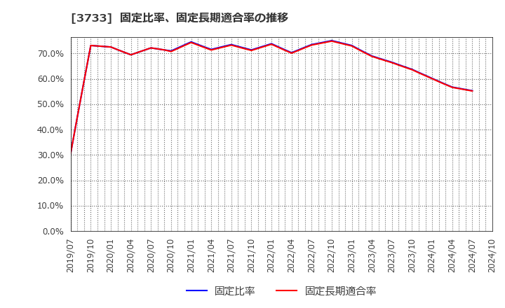 3733 (株)ソフトウェア・サービス: 固定比率、固定長期適合率の推移