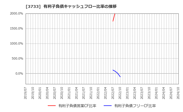 3733 (株)ソフトウェア・サービス: 有利子負債キャッシュフロー比率の推移