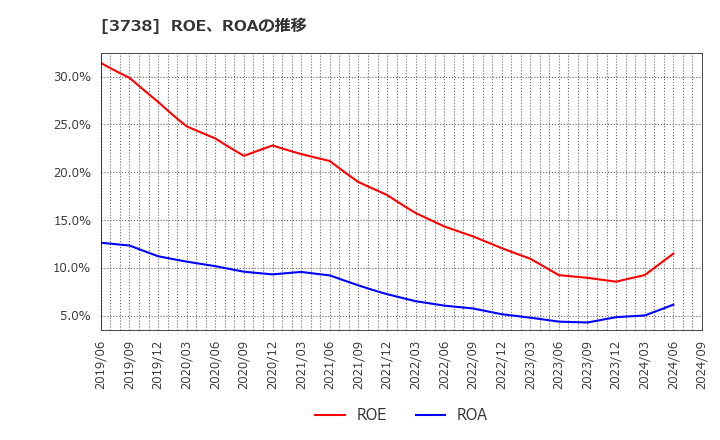 3738 (株)ティーガイア: ROE、ROAの推移