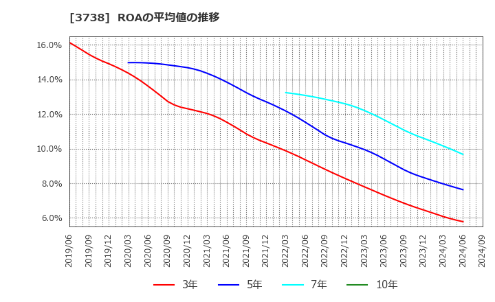 3738 (株)ティーガイア: ROAの平均値の推移