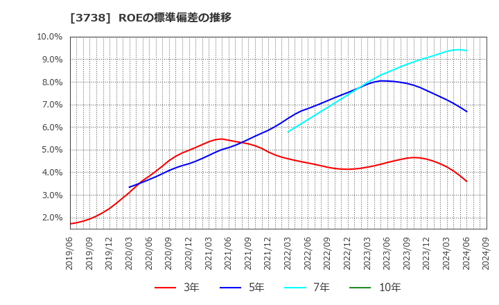 3738 (株)ティーガイア: ROEの標準偏差の推移