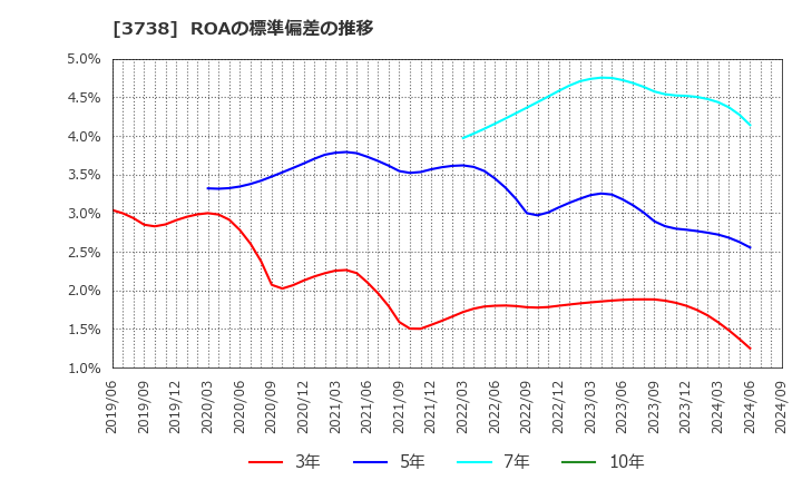 3738 (株)ティーガイア: ROAの標準偏差の推移