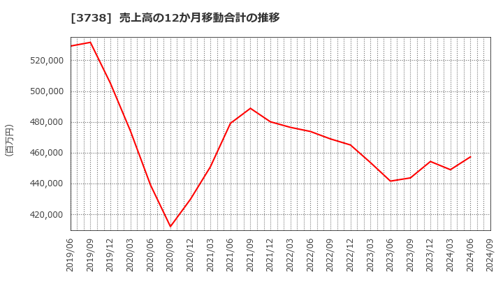 3738 (株)ティーガイア: 売上高の12か月移動合計の推移