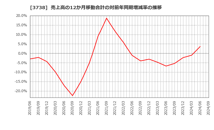 3738 (株)ティーガイア: 売上高の12か月移動合計の対前年同期増減率の推移