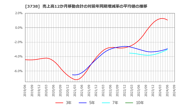 3738 (株)ティーガイア: 売上高12か月移動合計の対前年同期増減率の平均値の推移