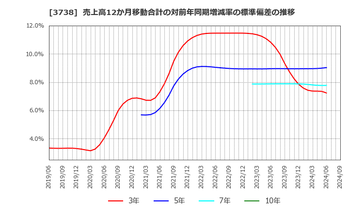 3738 (株)ティーガイア: 売上高12か月移動合計の対前年同期増減率の標準偏差の推移