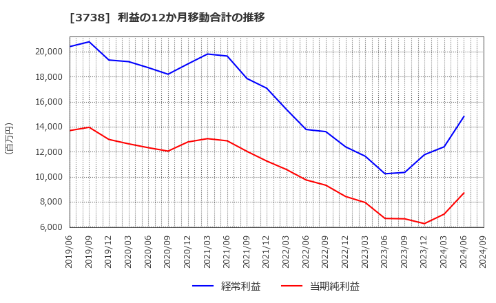 3738 (株)ティーガイア: 利益の12か月移動合計の推移