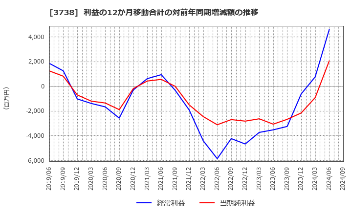 3738 (株)ティーガイア: 利益の12か月移動合計の対前年同期増減額の推移