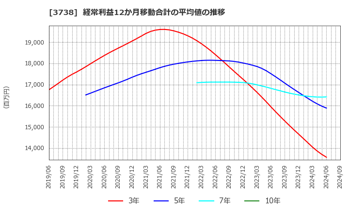 3738 (株)ティーガイア: 経常利益12か月移動合計の平均値の推移