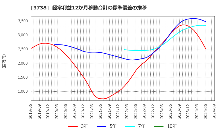 3738 (株)ティーガイア: 経常利益12か月移動合計の標準偏差の推移