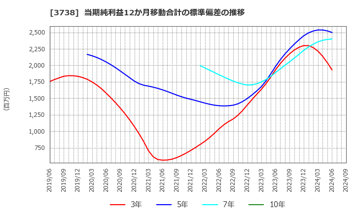 3738 (株)ティーガイア: 当期純利益12か月移動合計の標準偏差の推移