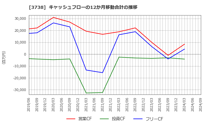 3738 (株)ティーガイア: キャッシュフローの12か月移動合計の推移