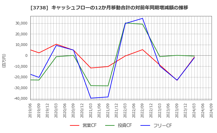 3738 (株)ティーガイア: キャッシュフローの12か月移動合計の対前年同期増減額の推移