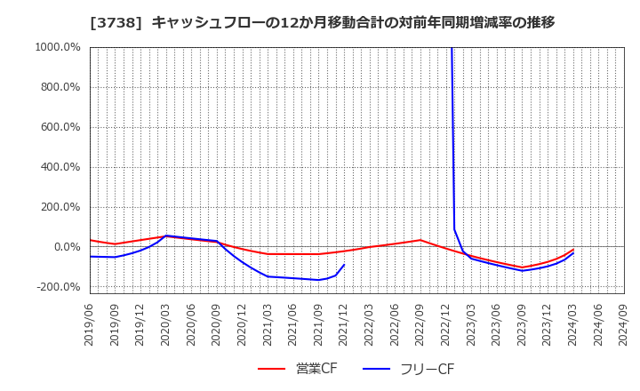 3738 (株)ティーガイア: キャッシュフローの12か月移動合計の対前年同期増減率の推移