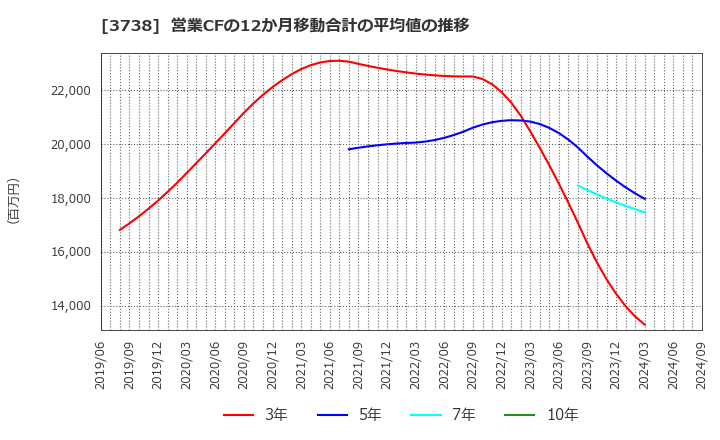 3738 (株)ティーガイア: 営業CFの12か月移動合計の平均値の推移