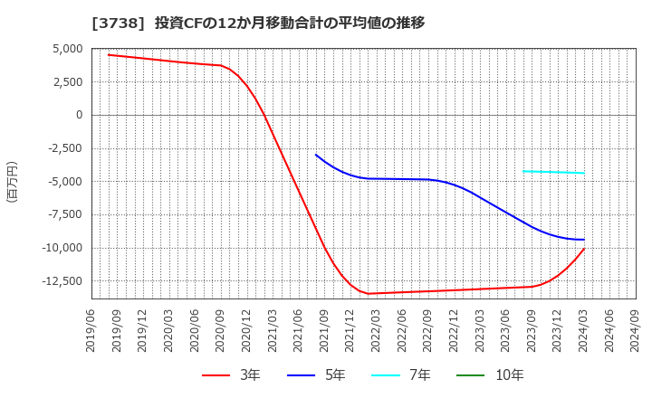 3738 (株)ティーガイア: 投資CFの12か月移動合計の平均値の推移