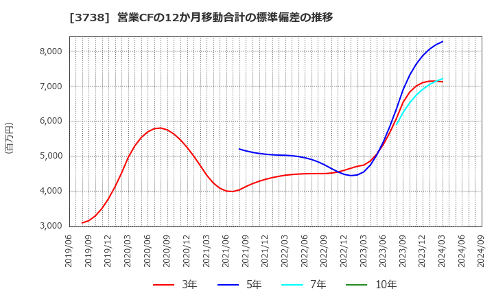 3738 (株)ティーガイア: 営業CFの12か月移動合計の標準偏差の推移