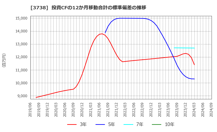 3738 (株)ティーガイア: 投資CFの12か月移動合計の標準偏差の推移