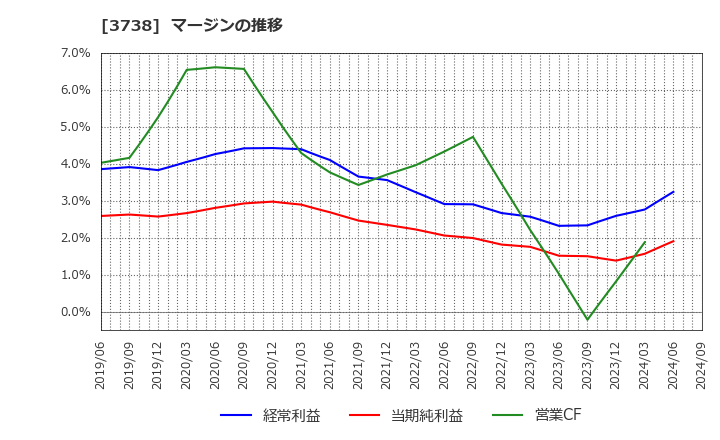 3738 (株)ティーガイア: マージンの推移