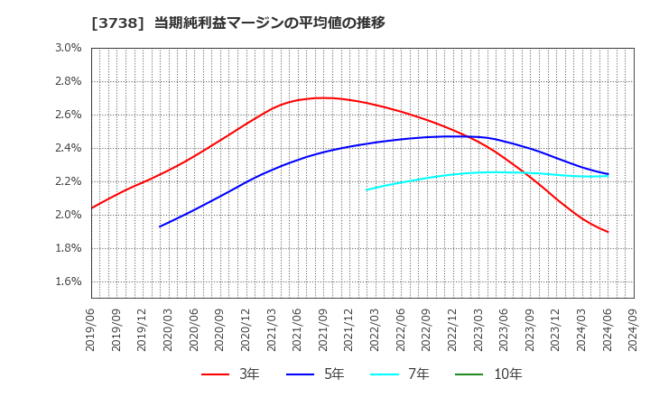 3738 (株)ティーガイア: 当期純利益マージンの平均値の推移