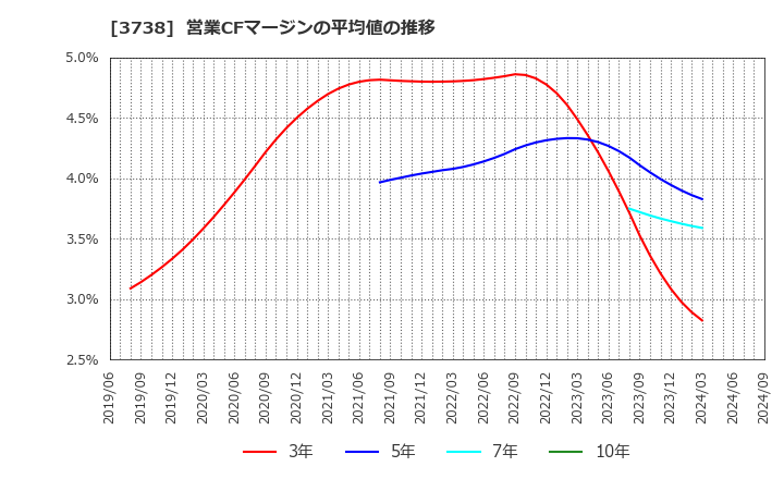 3738 (株)ティーガイア: 営業CFマージンの平均値の推移