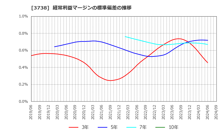 3738 (株)ティーガイア: 経常利益マージンの標準偏差の推移