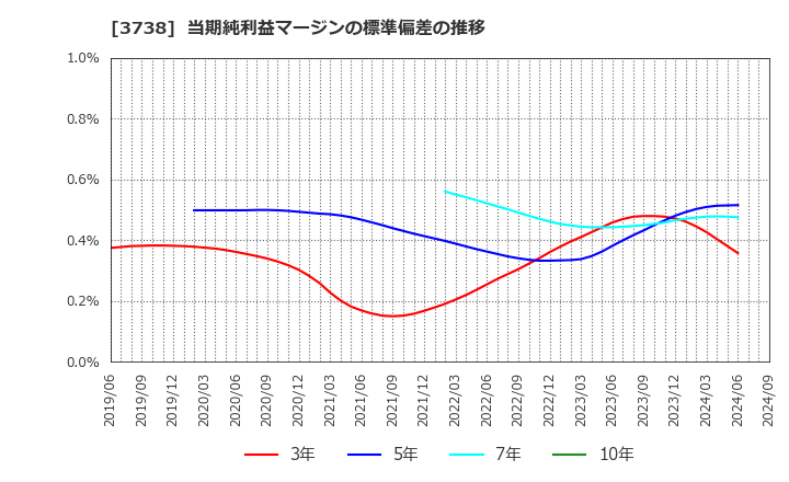 3738 (株)ティーガイア: 当期純利益マージンの標準偏差の推移