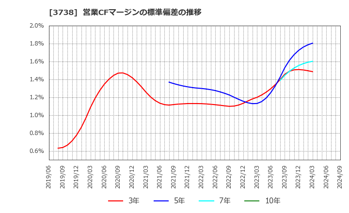 3738 (株)ティーガイア: 営業CFマージンの標準偏差の推移