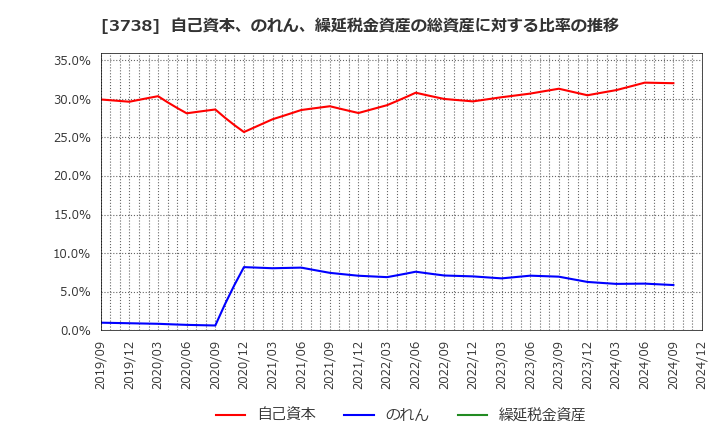 3738 (株)ティーガイア: 自己資本、のれん、繰延税金資産の総資産に対する比率の推移