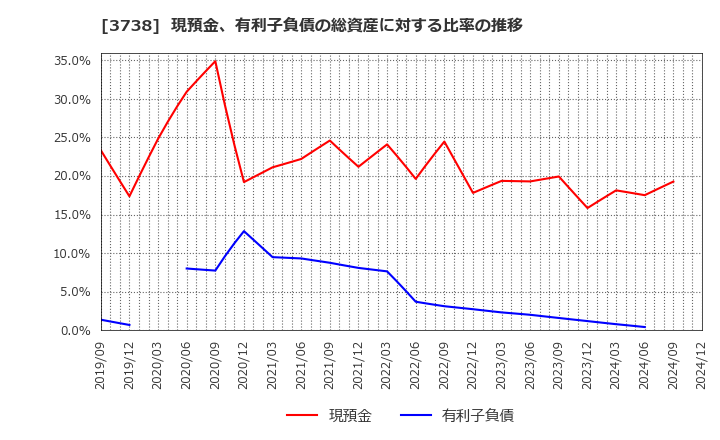 3738 (株)ティーガイア: 現預金、有利子負債の総資産に対する比率の推移