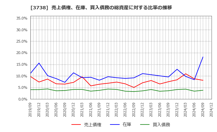 3738 (株)ティーガイア: 売上債権、在庫、買入債務の総資産に対する比率の推移