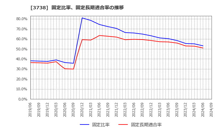 3738 (株)ティーガイア: 固定比率、固定長期適合率の推移