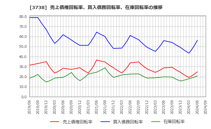 3738 (株)ティーガイア: 売上債権回転率、買入債務回転率、在庫回転率の推移