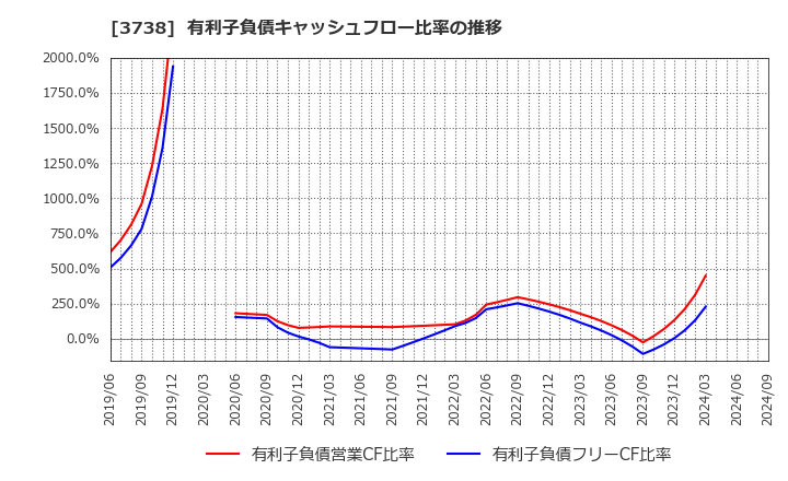 3738 (株)ティーガイア: 有利子負債キャッシュフロー比率の推移