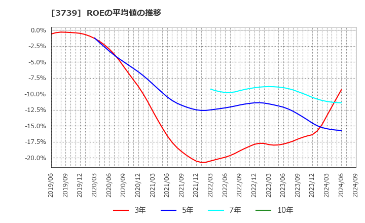 3739 コムシード(株): ROEの平均値の推移