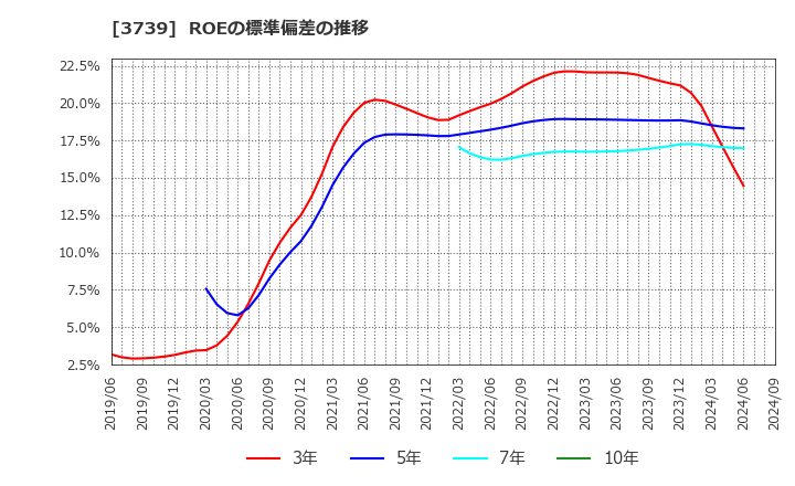 3739 コムシード(株): ROEの標準偏差の推移