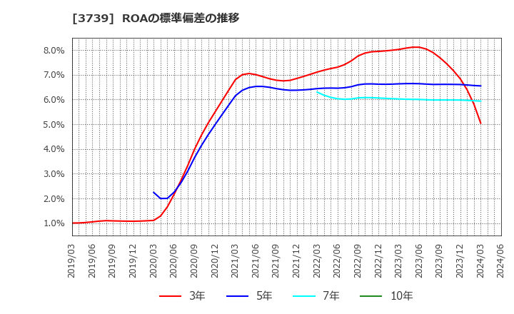 3739 コムシード(株): ROAの標準偏差の推移