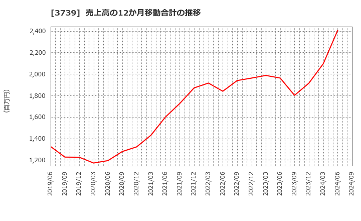 3739 コムシード(株): 売上高の12か月移動合計の推移