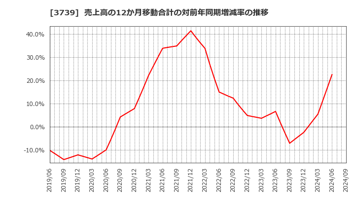 3739 コムシード(株): 売上高の12か月移動合計の対前年同期増減率の推移