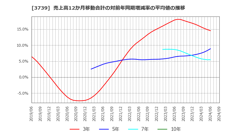 3739 コムシード(株): 売上高12か月移動合計の対前年同期増減率の平均値の推移