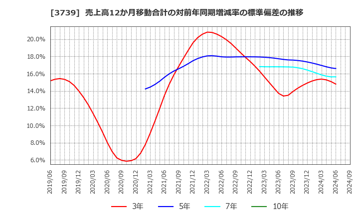 3739 コムシード(株): 売上高12か月移動合計の対前年同期増減率の標準偏差の推移