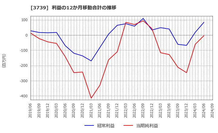 3739 コムシード(株): 利益の12か月移動合計の推移