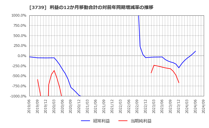 3739 コムシード(株): 利益の12か月移動合計の対前年同期増減率の推移