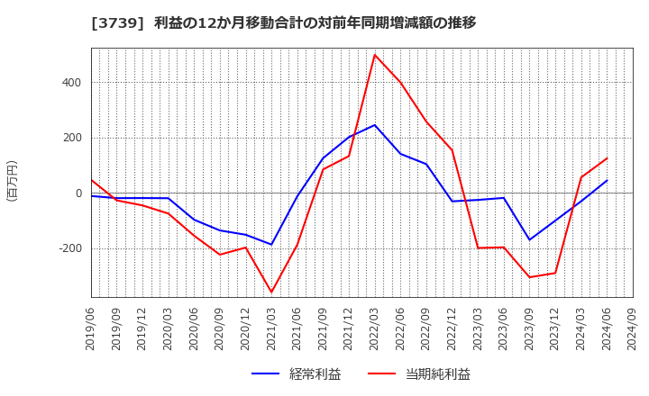 3739 コムシード(株): 利益の12か月移動合計の対前年同期増減額の推移