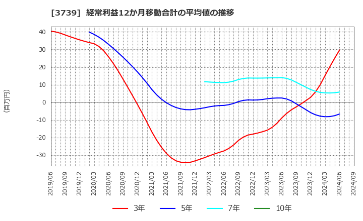 3739 コムシード(株): 経常利益12か月移動合計の平均値の推移