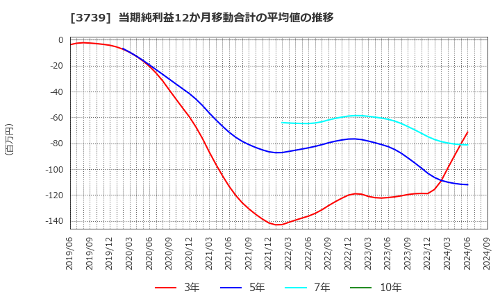 3739 コムシード(株): 当期純利益12か月移動合計の平均値の推移