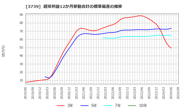 3739 コムシード(株): 経常利益12か月移動合計の標準偏差の推移