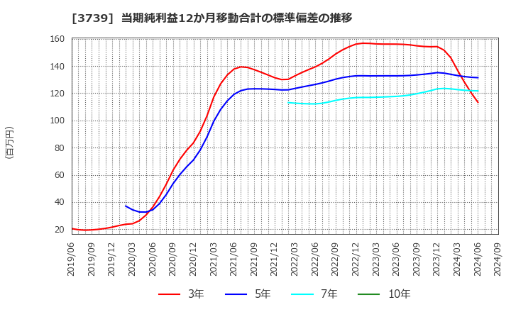 3739 コムシード(株): 当期純利益12か月移動合計の標準偏差の推移