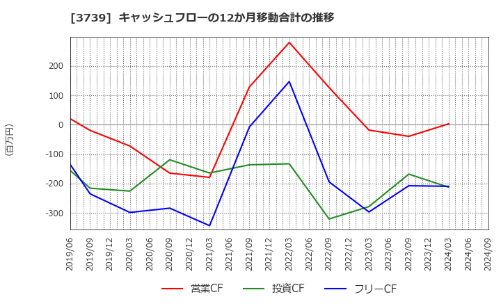 3739 コムシード(株): キャッシュフローの12か月移動合計の推移